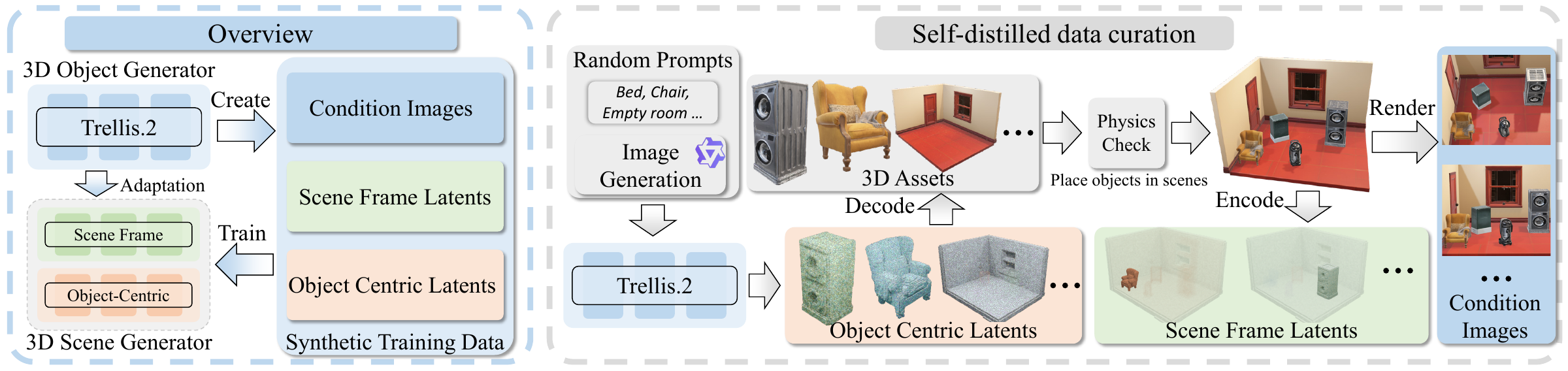 DistScene self-distilled data curation: Trellis.2 generates objects and environments, physics checks guide scene assembly, and rendering provides conditioning images.