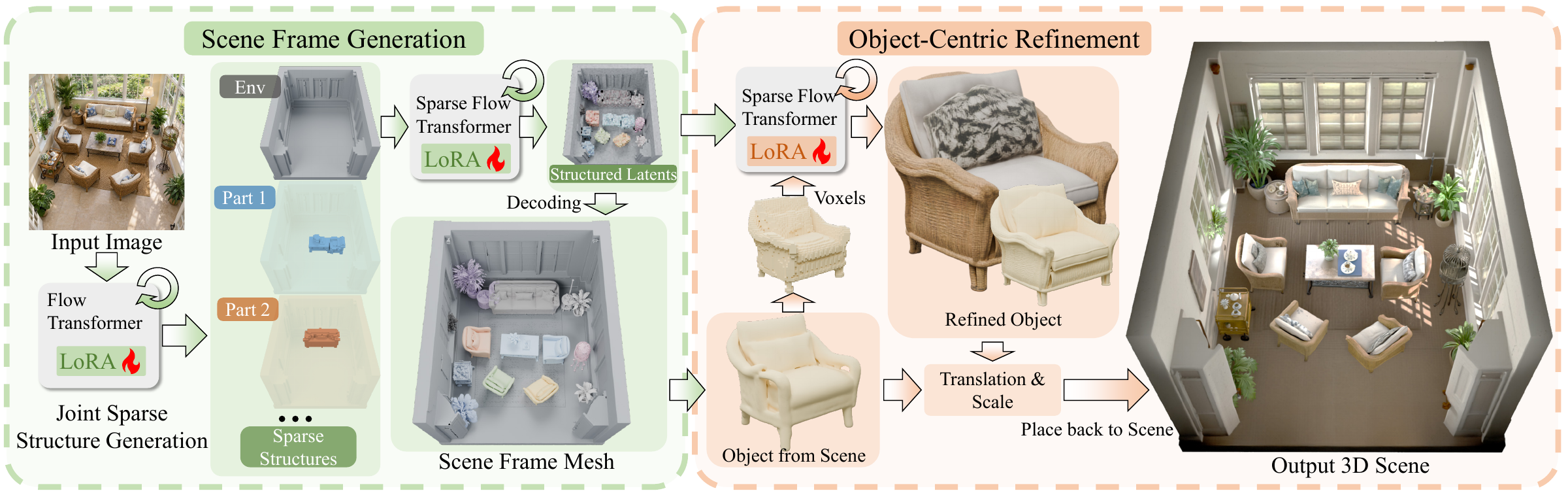DistScene inference pipeline: scene frame generation jointly synthesizes the environment and objects, followed by object-centric refinement and placement back into the scene.